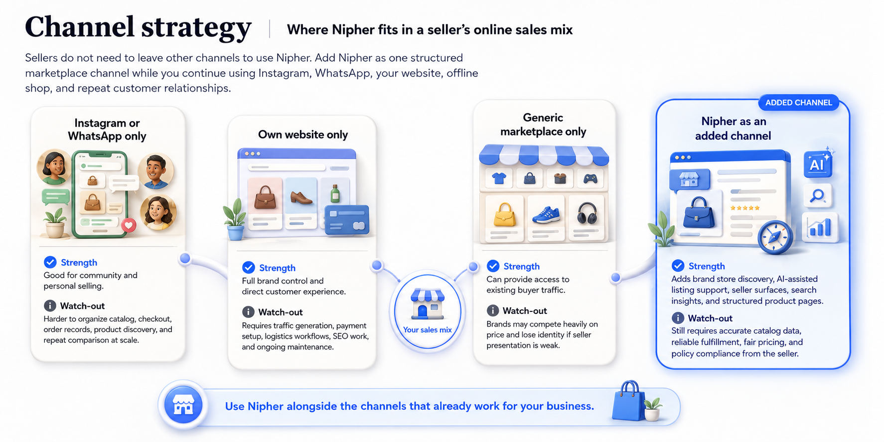 Channel strategy showing Instagram or WhatsApp, own website, generic marketplace, and Nipher as an added seller channel