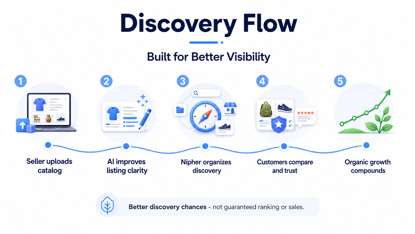 Discovery flow from seller catalog upload to AI listing clarity, Nipher discovery, customer trust, and organic growth