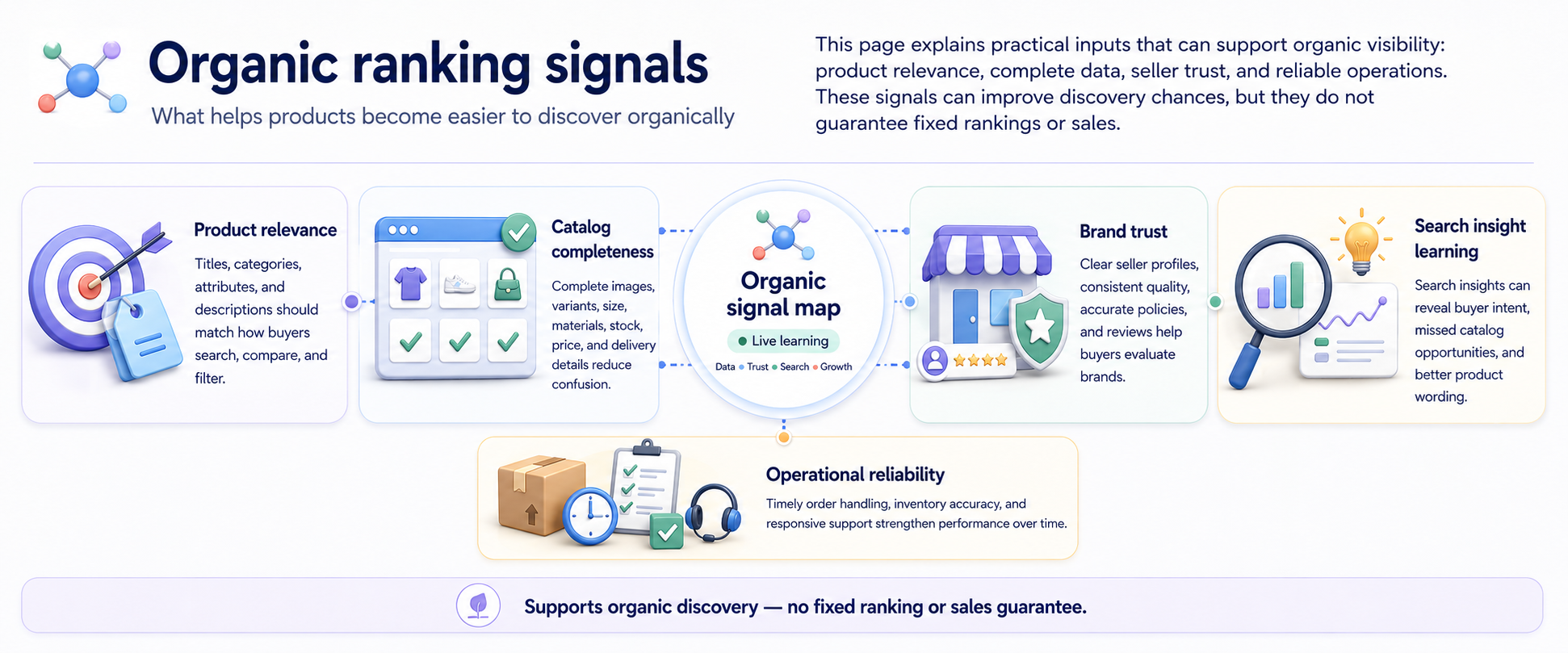 Organic ranking signals including product relevance, catalog completeness, brand trust, search insight learning, and operational reliability