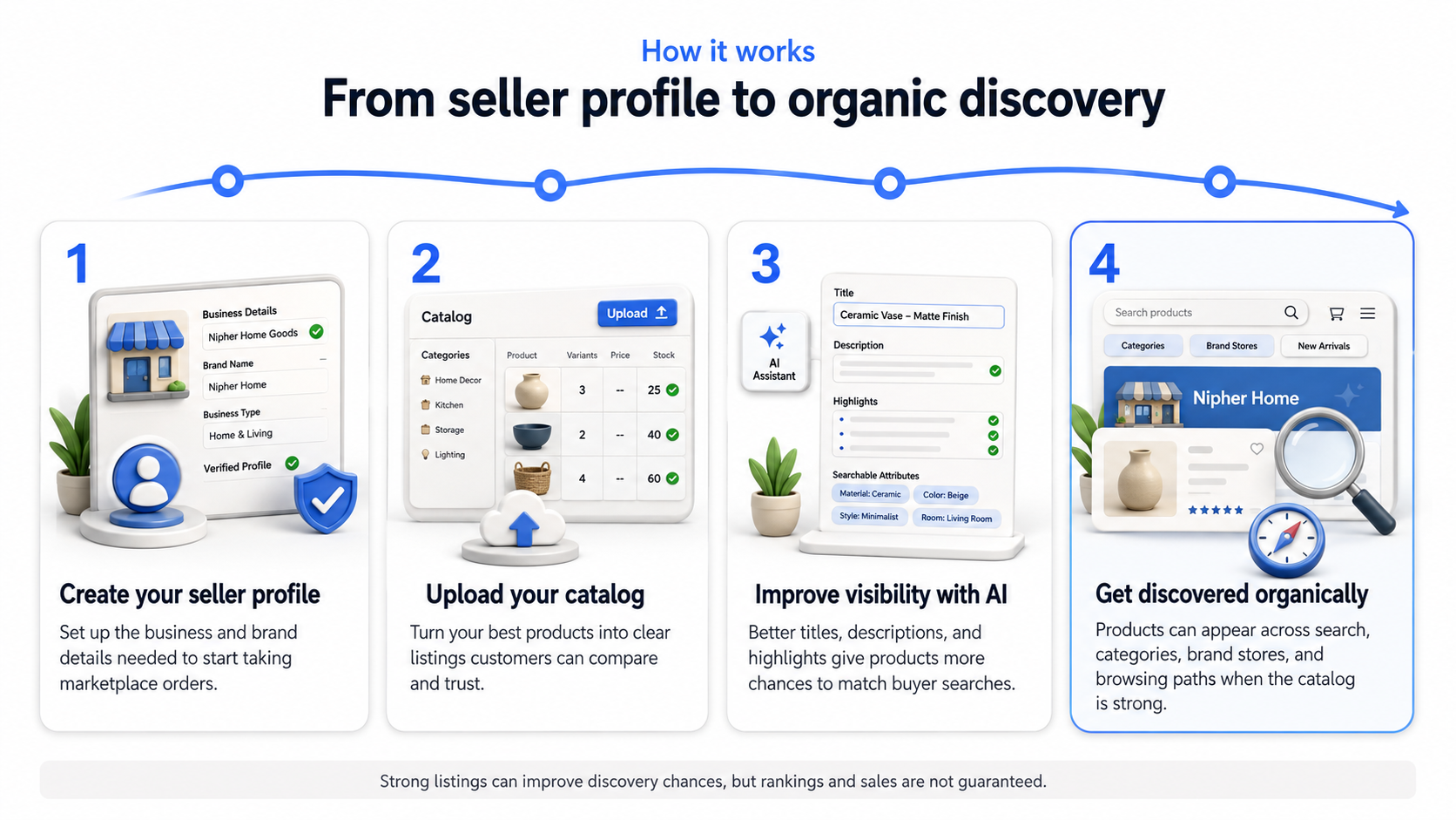 From application to better order chances with seller profile creation, catalog upload, AI visibility improvements, and organic discovery