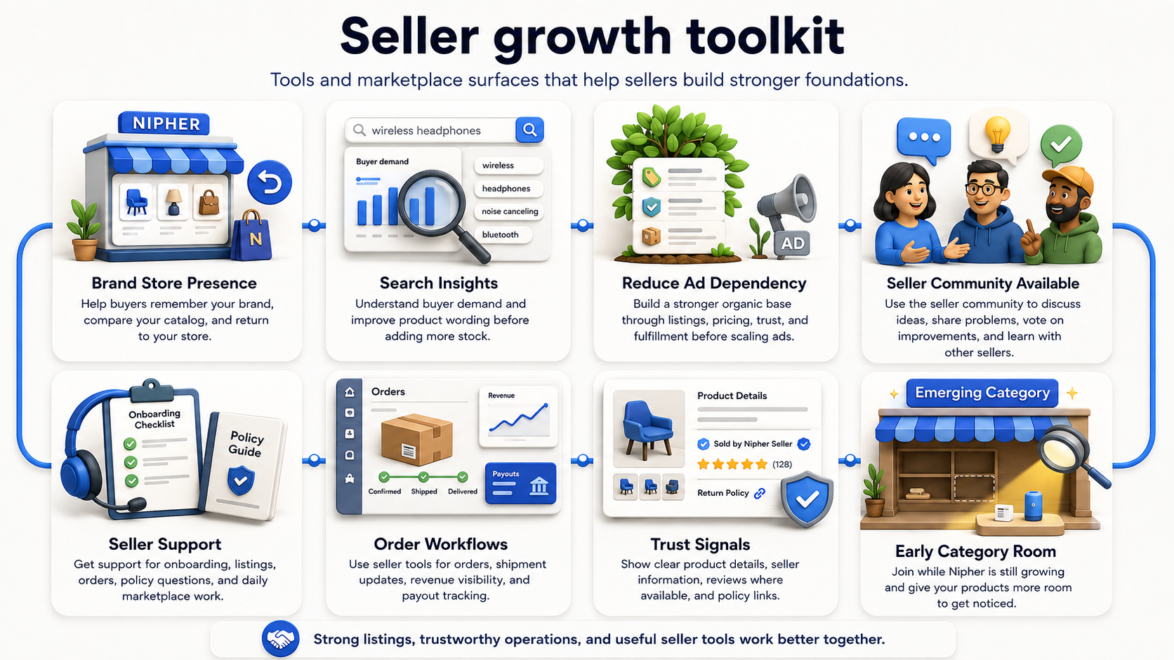Seller growth toolkit with brand store presence, search insights, reduced ad dependency, seller community, support, order workflows, trust signals, and early category room